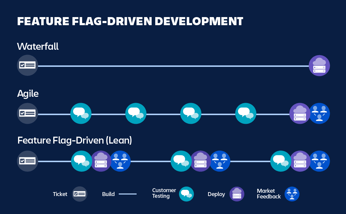 feature flag driven development