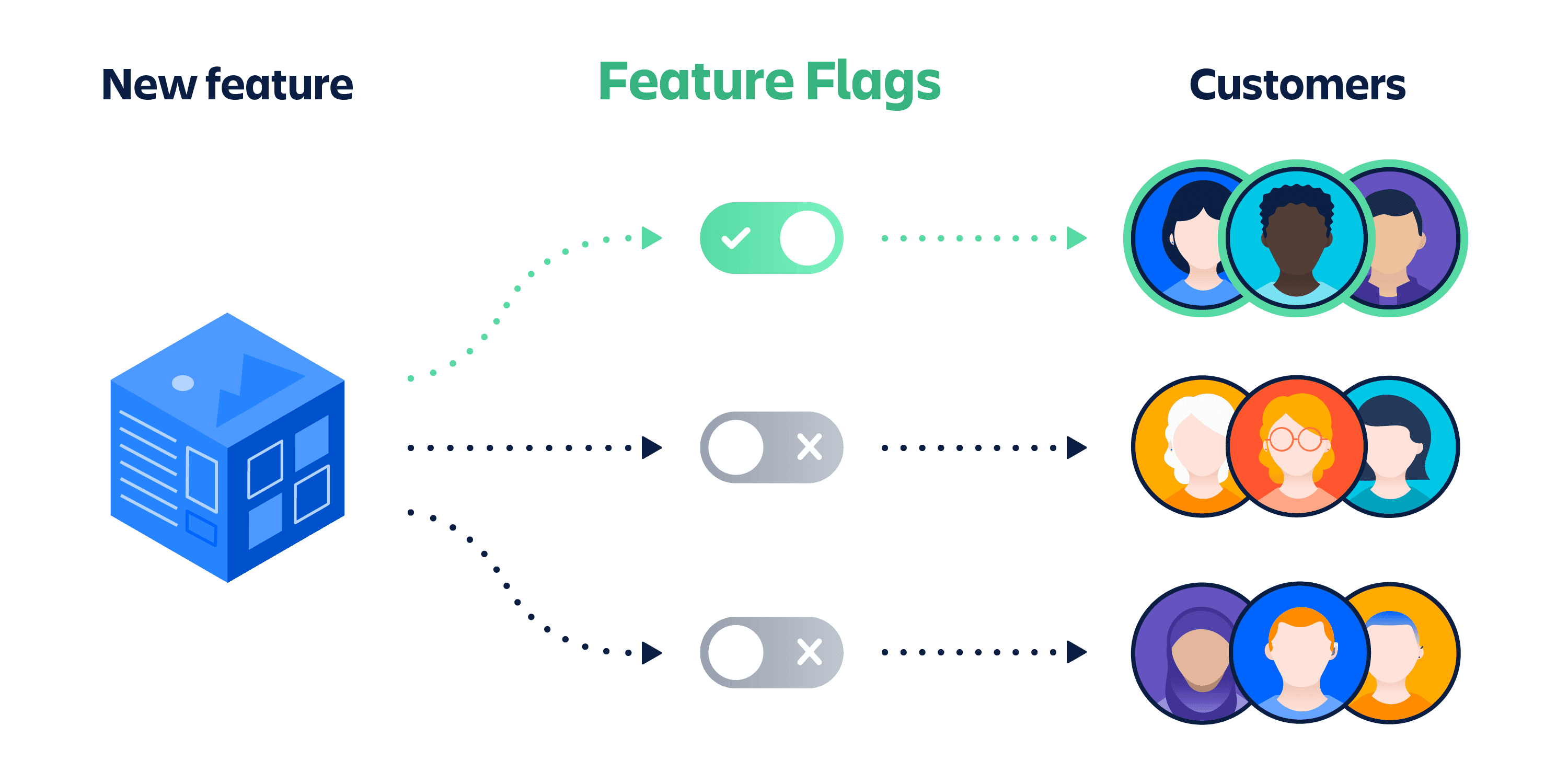 feature flag use cases